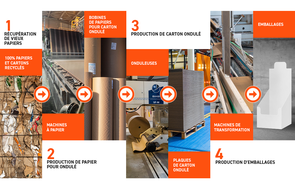 Process industriel Cartonnerie Lacaux